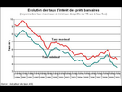 https://image.noelshack.com/fichiers/2025/21/3/1747839936-10-05-evolution-taux-interets-bancaires.jpg