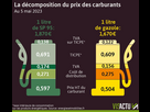 https://image.noelshack.com/fichiers/2025/25/7/1750600831-visactu-la-decomposition-du-prix-des-carburants.jpg