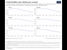 https://image.noelshack.com/fichiers/2025/40/7/1759695993-children-born-per-woman.png
