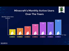 https://image.noelshack.com/fichiers/2026/03/2/1768313003-minecraft-monthly-active-users-over-the-years.jpg